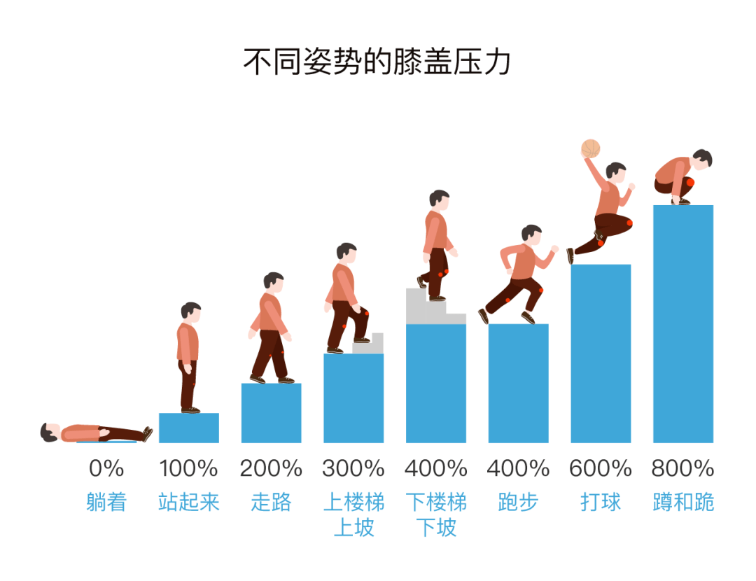 不同姿势膝盖压力