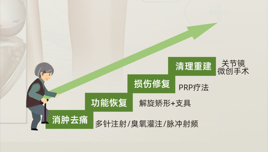 直乐保膝疗法——中西医联合多阶梯诊疗体系