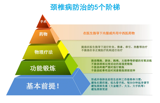 颈椎病防治的5个阶梯