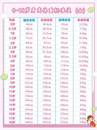 女性0-18岁身高体重标准