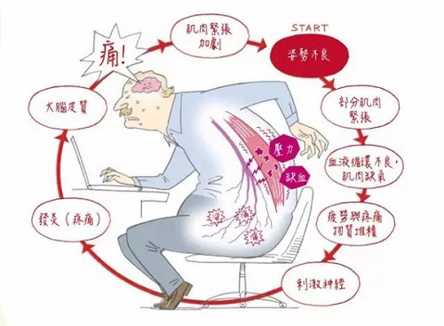 椎间盘突出症状